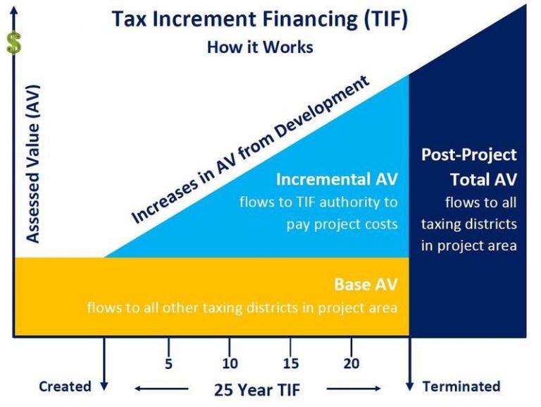 TIF Infographic - How it Works